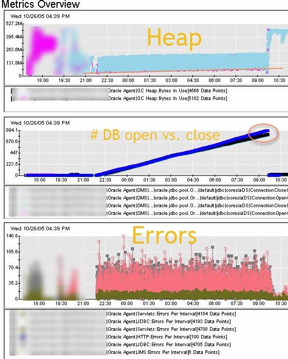 Metrics showing a memory leak correlated to exceptions and non-matched db-conn open/close