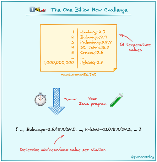 1BRC - The 1 Billion Row Challenge 1BRC - The 1 Billion Row Challenge