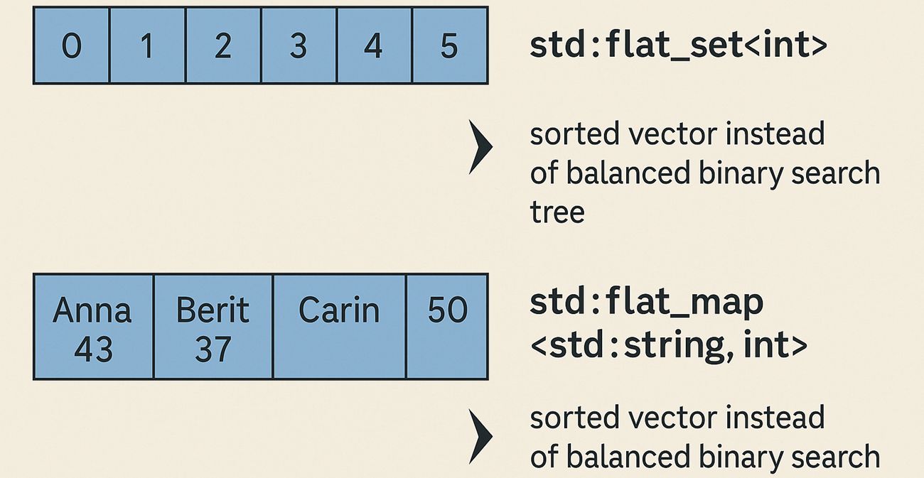 flat_set och flat_map är sorterade vektorer