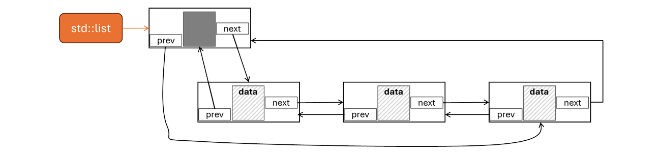 Internals of std::list<T> Internals of std::list<T>