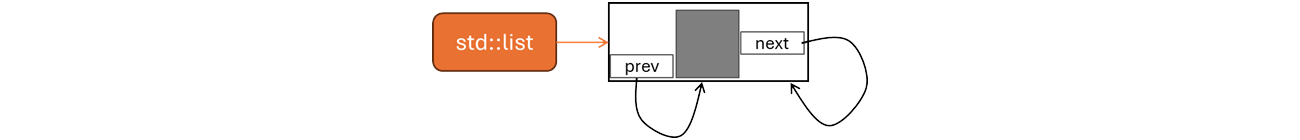 Internals of std::list<T> Internals of std::list<T>