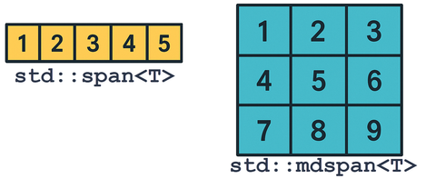 Så här använder du span-view i C++ Så här använder du span-view i C++