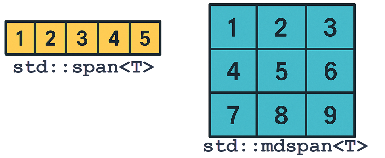 Så här använder du span-view i C++