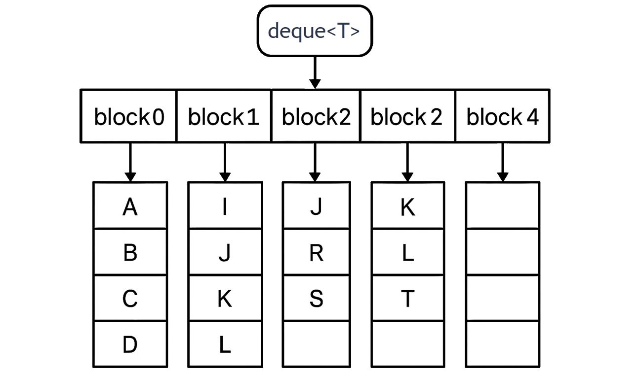 Internals of std::deque<T> Internals of std::deque<T>