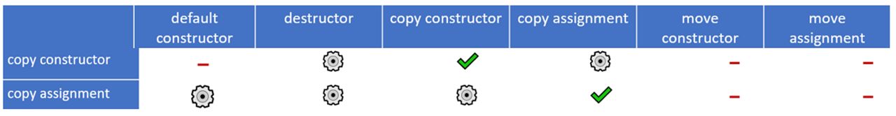 Copy members