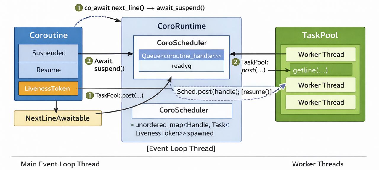 Coroutine runtime architecture