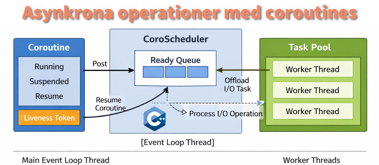 Asynkrona operationer med coroutines