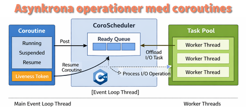 Asynkrona operationer med coroutines