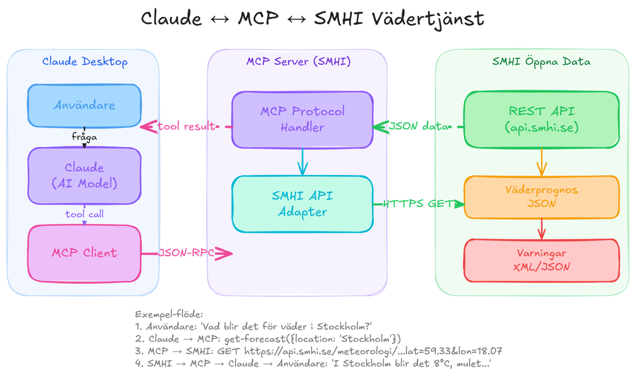 MCP Architecture connection to SMHI