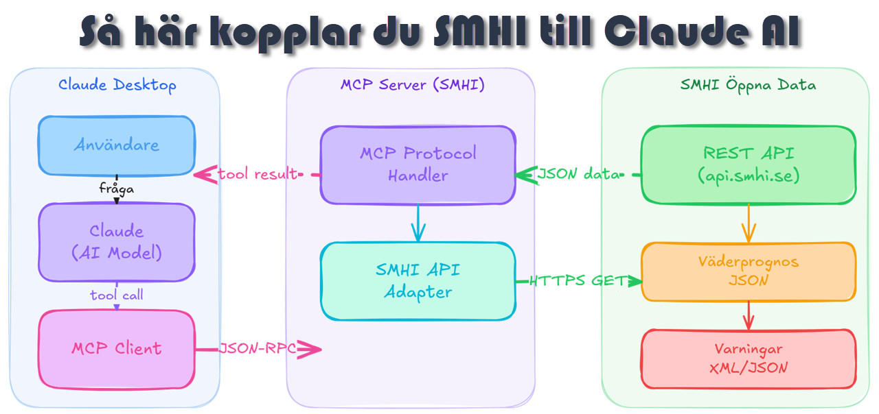 Så här kopplar du SMHI till Claude AI