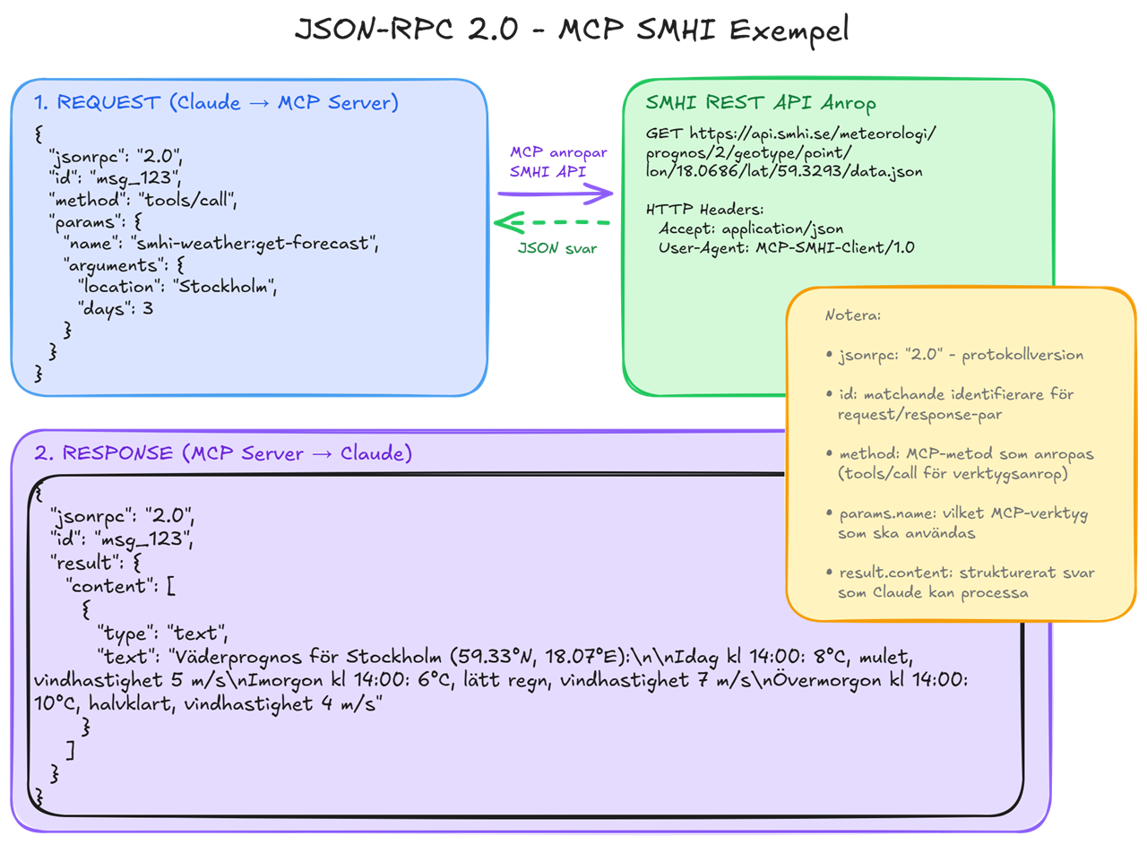 MCP server via stdio