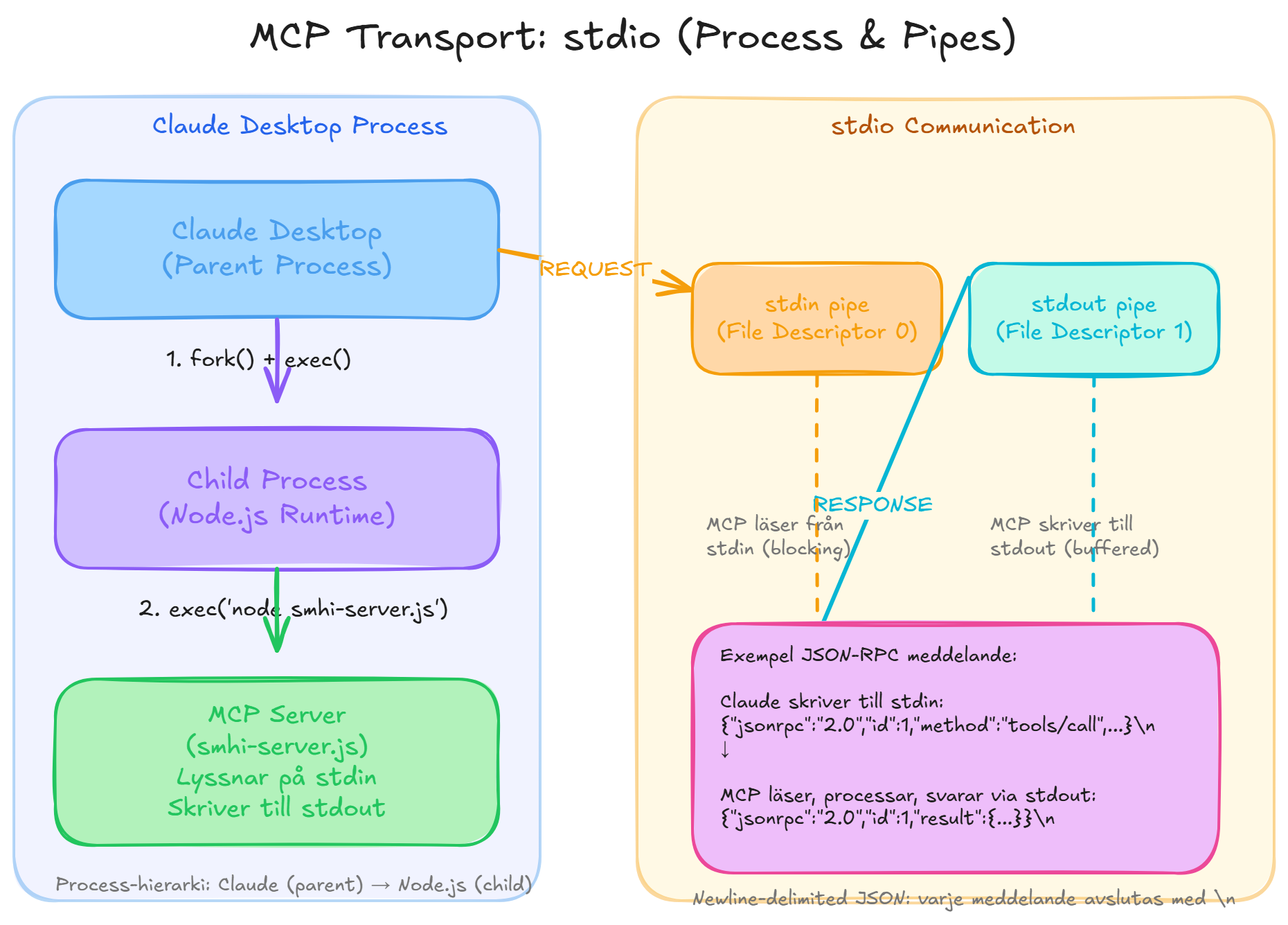 MCP server via stdio
