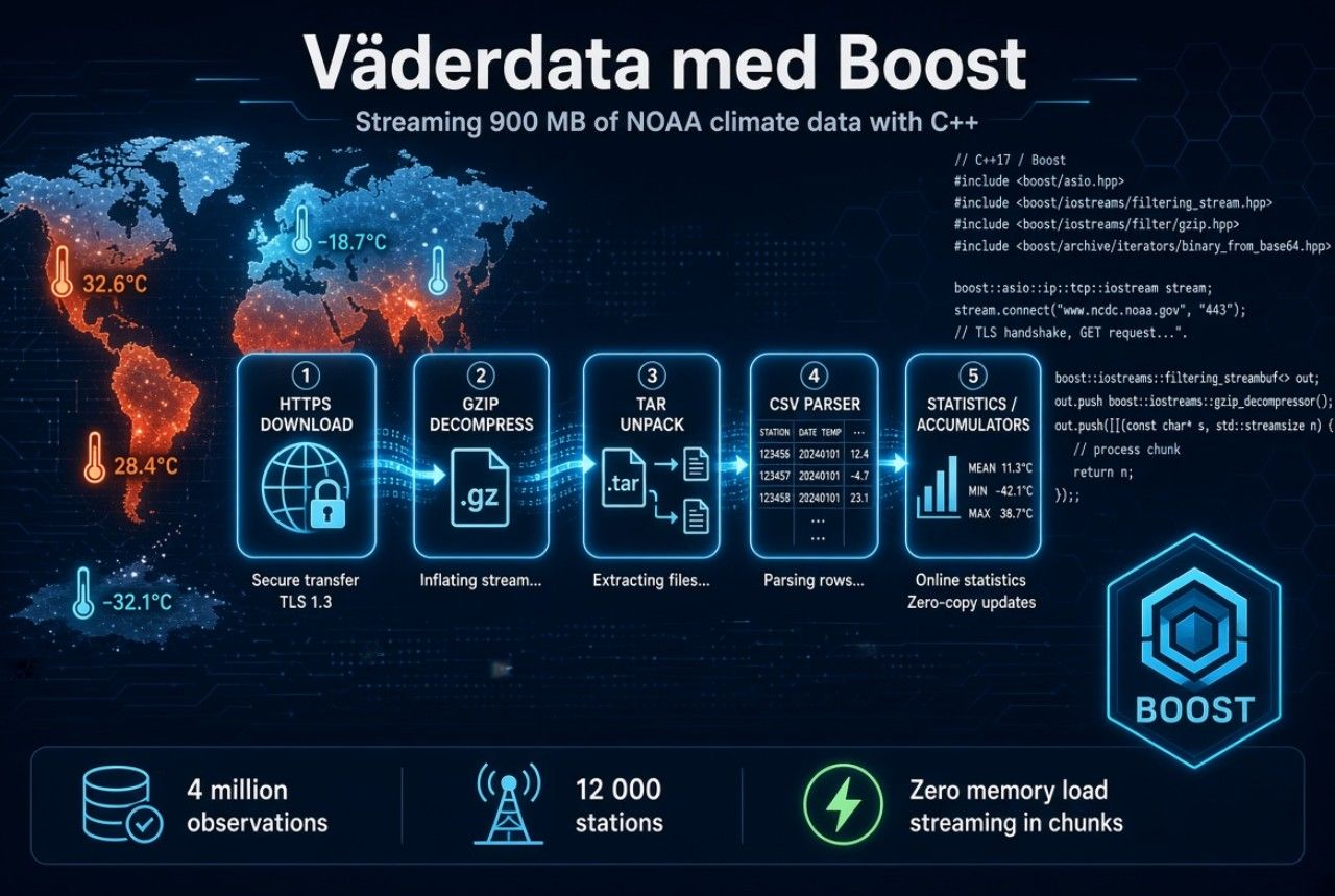 Väderdata med Boost