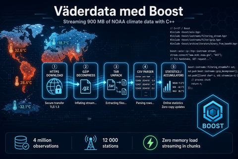 Väderdata med Boost