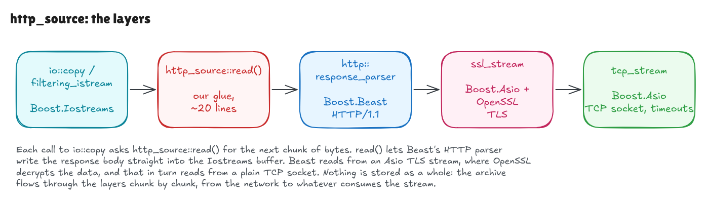 HTTP source layers